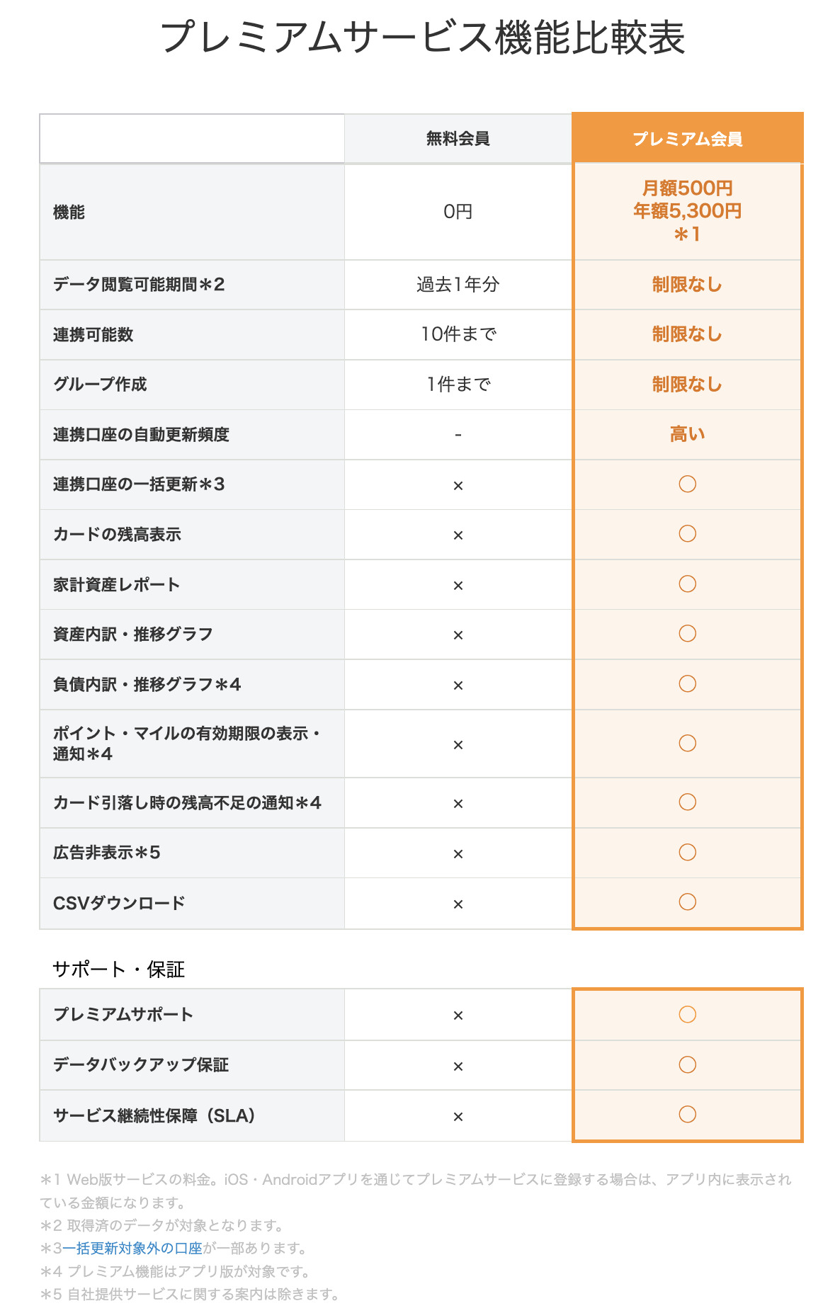 プレミアムサービス